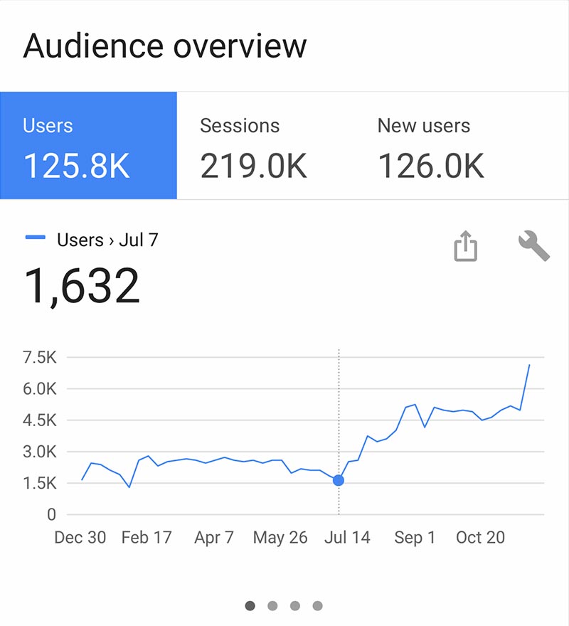 Spring Wedding's Google Analytics Dashboard