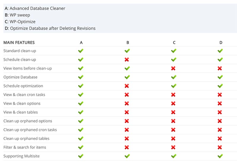Advanced Database Cleaner Comparison Table