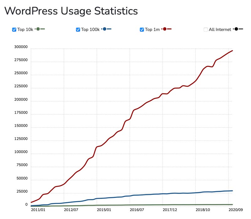 WordPress Usage Statistics