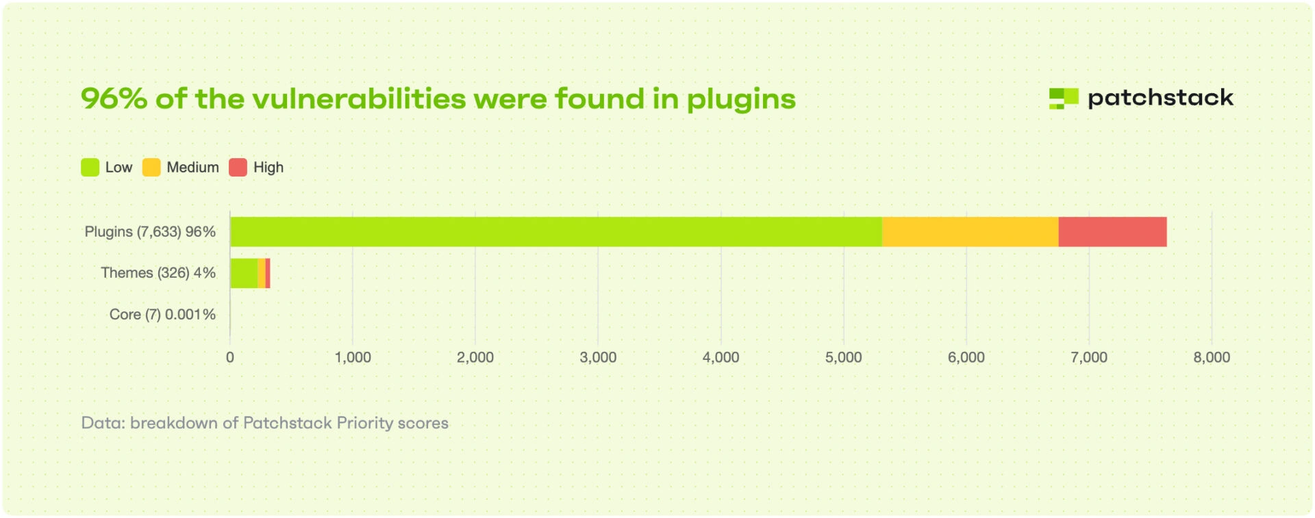 96 of the vulnerabilities were found in plugins