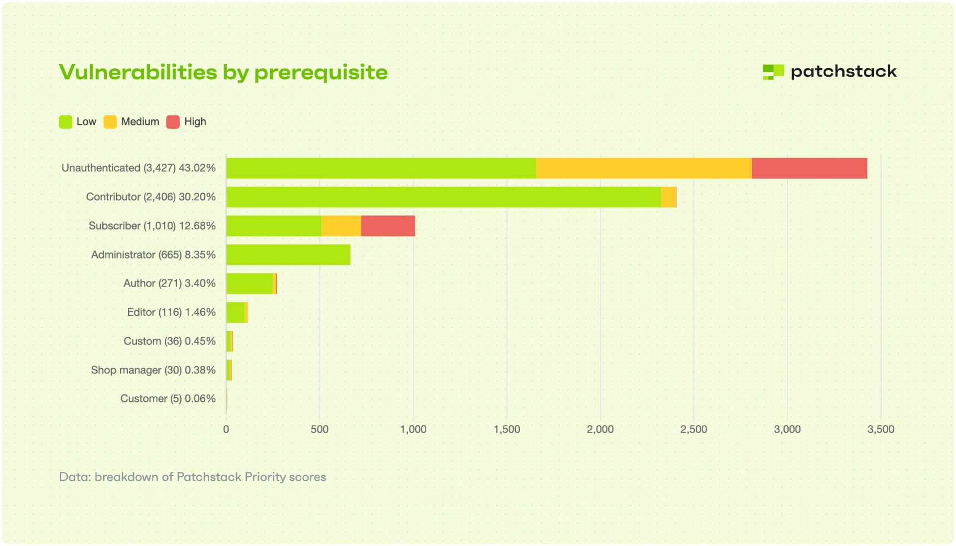 vulnerabilities by prerequisite