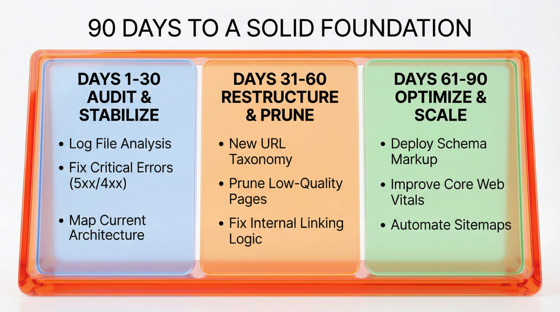 A 90-day implementation roadmap for technical SEO architecture improvements.