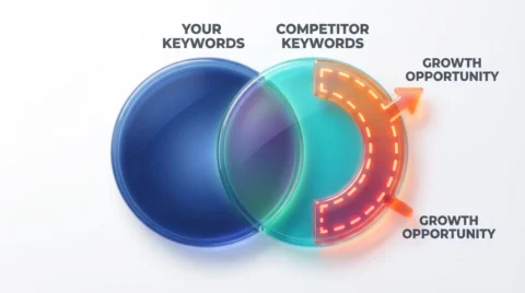 Venn diagram showing the intersection of your keywords and competitor keywords with the content gap highlighted