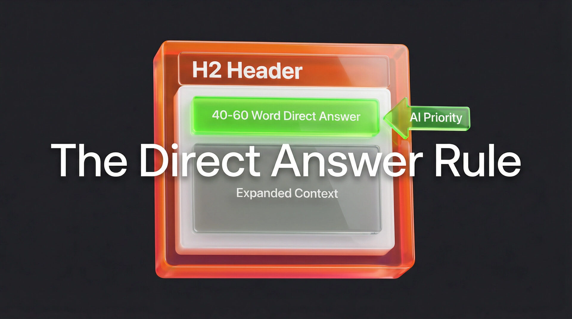 Wireframe illustrating the placement of a direct answer summary after an H2 header