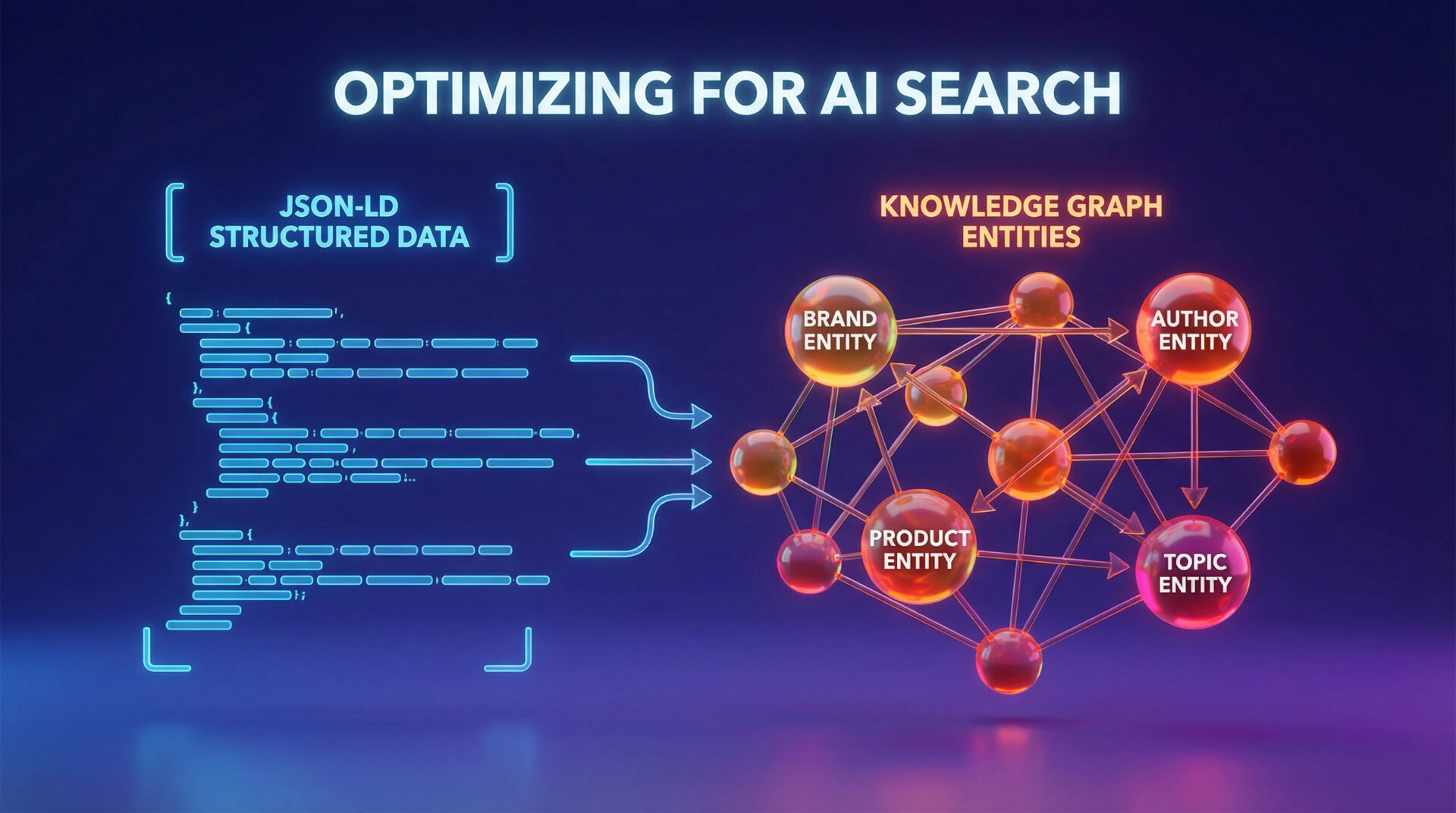 Digital visualization of structured data connecting website content to an AI knowledge graph.