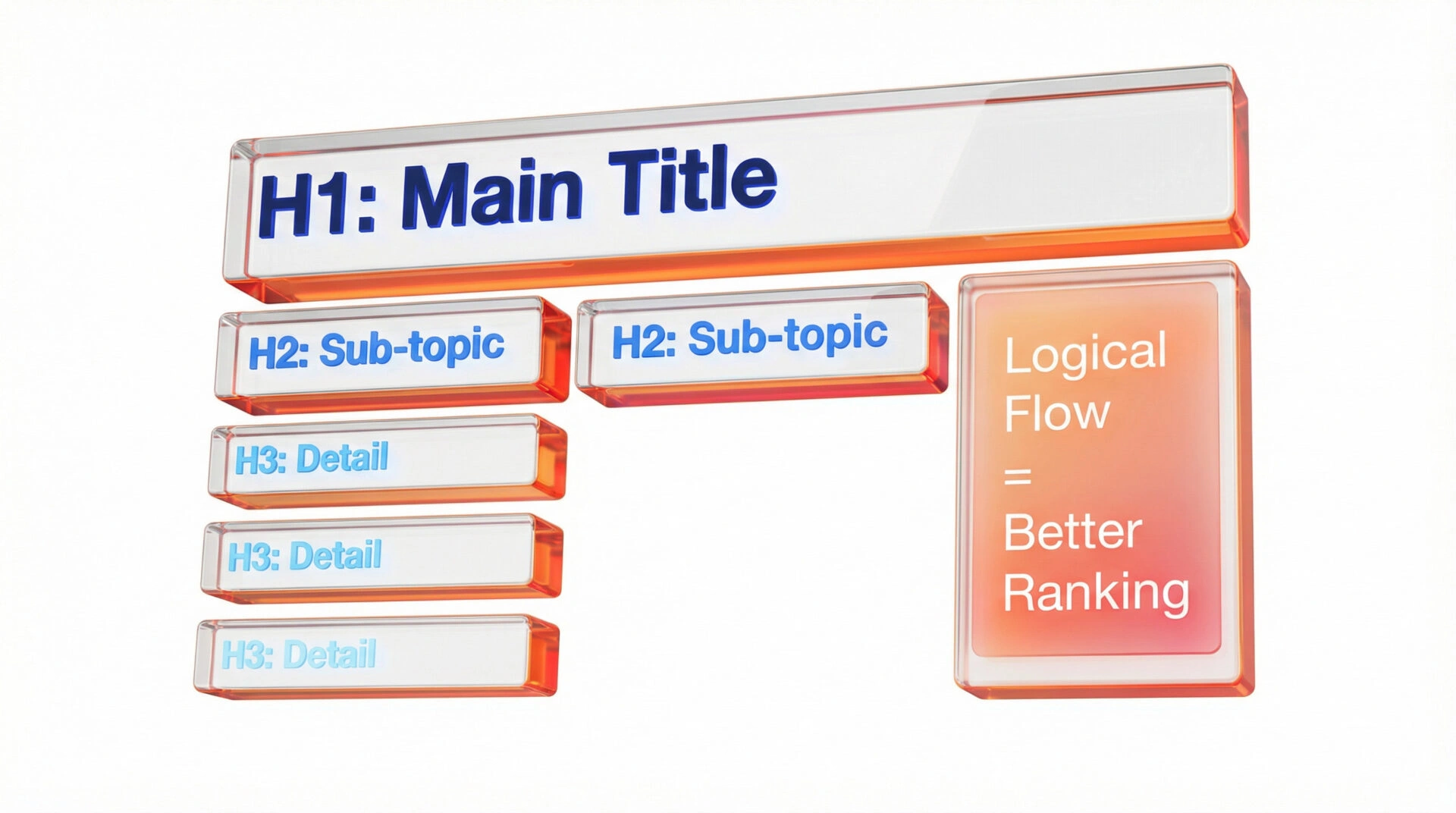 Diagram comparing a structured H1 to H6 heading hierarchy versus a flat text block