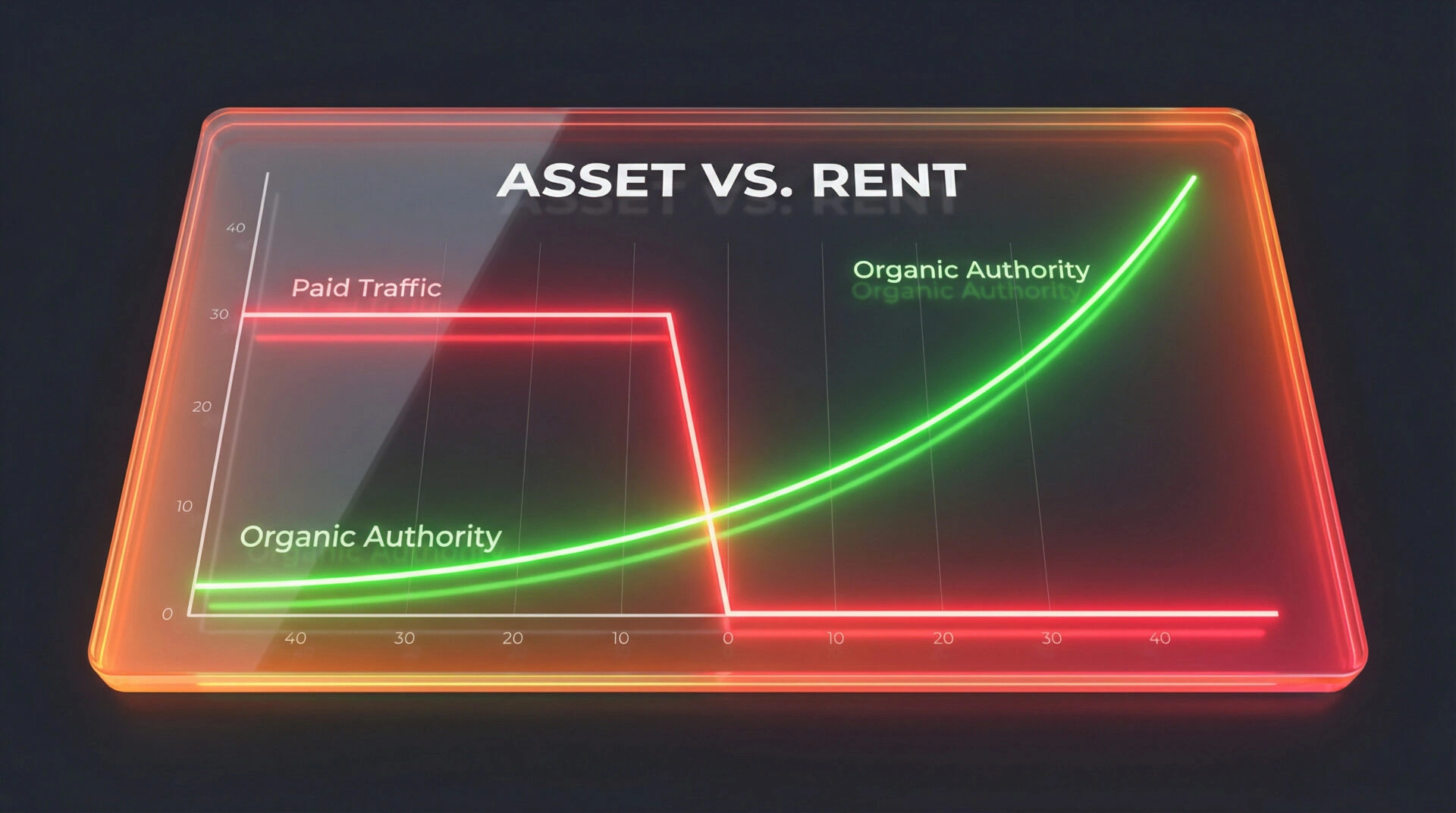 Graph comparing exponential organic growth versus the crash of paid advertising