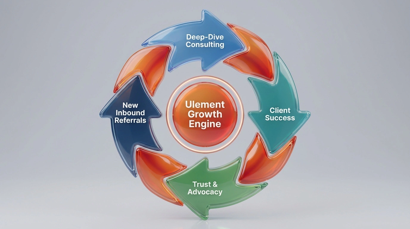 Circular flowchart illustrating the Referral Flywheel effect where results drive new business.