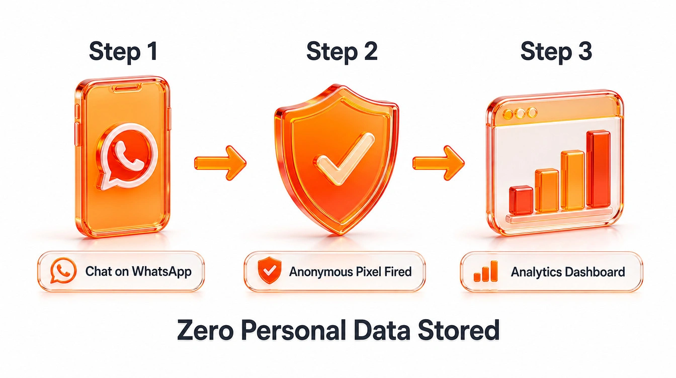 A flowchart showing how a user clicking a WhatsApp button securely triggers an anonymous analytics event without capturing personal data.