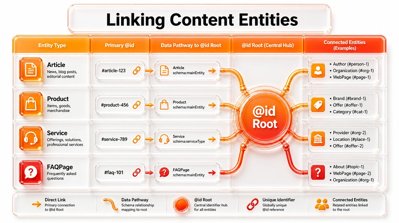 Structured data table showing various content types linking back to a core identity via references