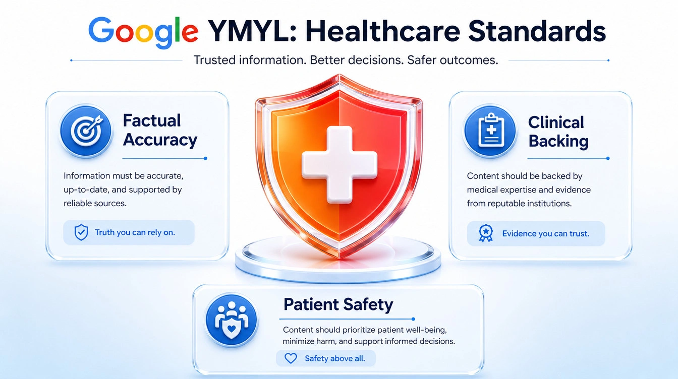 Infographic illustrating Google's Your Money or Your Life classification for healthcare websites highlighting safety and accuracy.