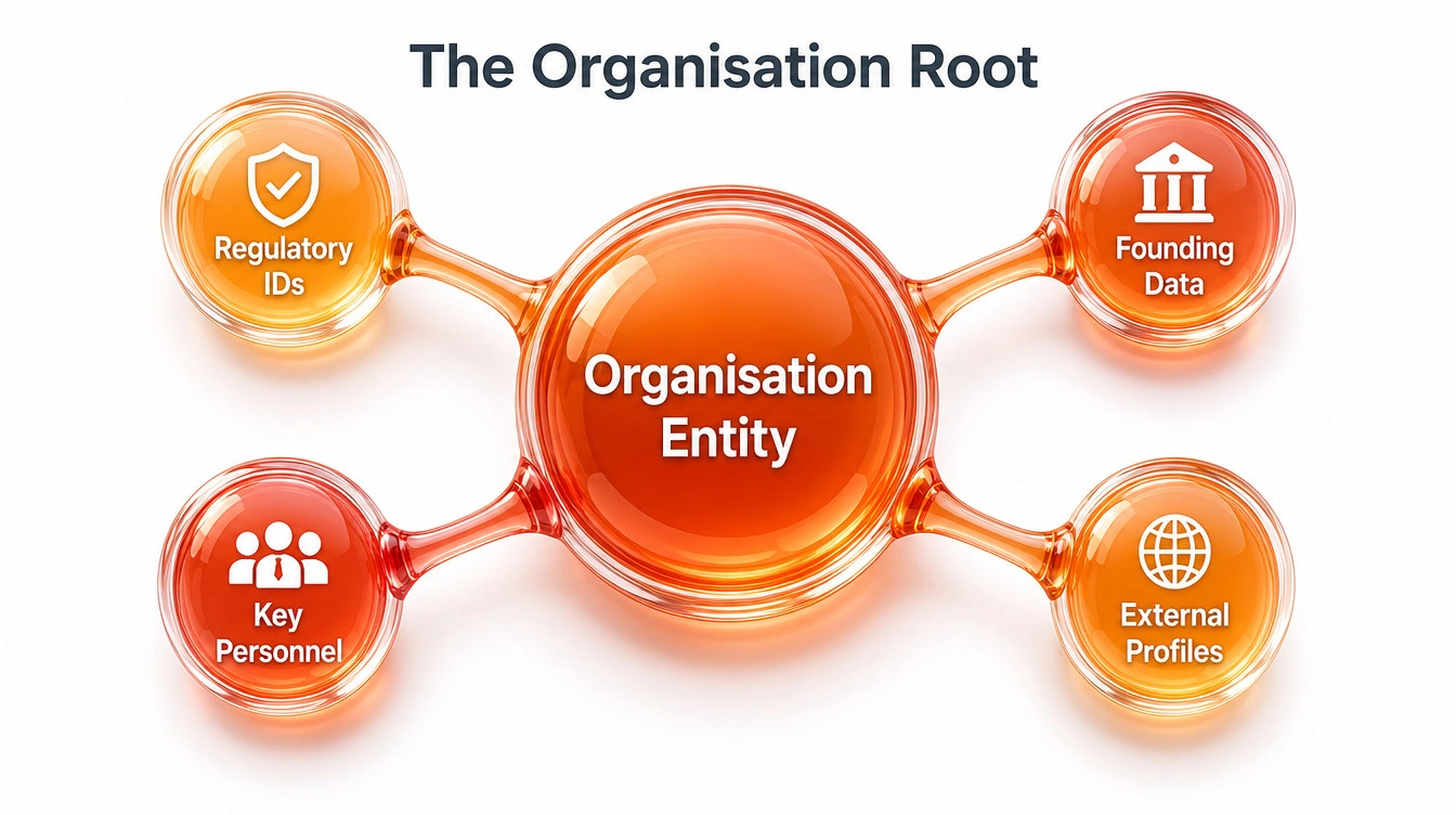 Hierarchical diagram showing the organisation root node connecting to legal, personnel, and regulatory branches