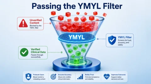 Diagram showing how Google YMYL filter blocks unverified medical content and allows verified clinical content to rank in search results.