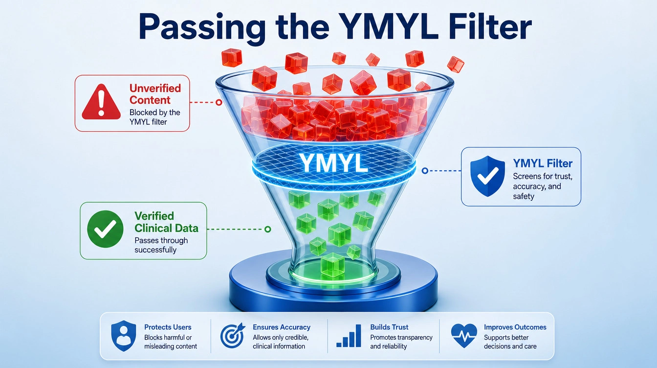 Diagram showing how Google YMYL filter blocks unverified medical content and allows verified clinical content to rank in search results.